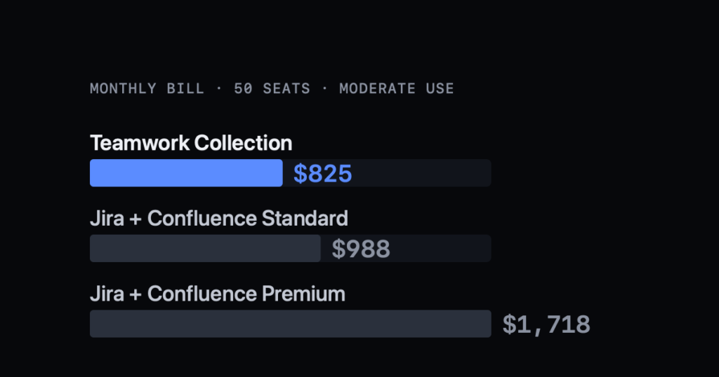 Monthly bill for 50 Atlassian seats at moderate use: Teamwork Collection $825, Jira + Confluence Standard $988, Premium $1,718