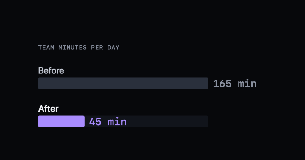 Team minutes per day on the shared inbox: 165 before, 45 after triage in Help Scout